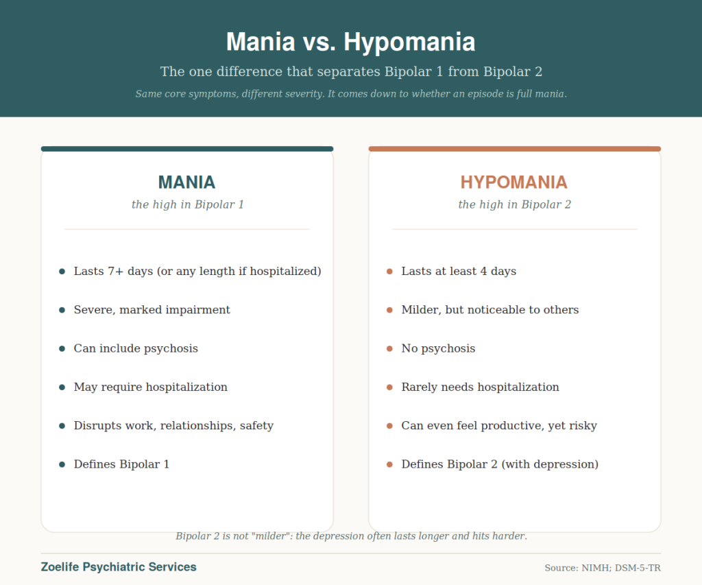Mania vs. hypomania infographic illustrating differences in severity and diagnostic criteria for Bipolar 1 and